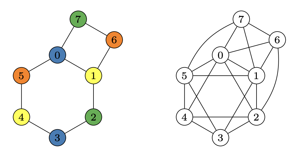 A graph G on eight vertices, properly colored with four colors, and its square G squared