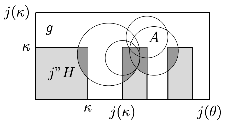 Diagram with j(κ), κ, j(θ), the image j''H, a generic g and a set A, illustrating how a generic ultrafilter is modified to lift an elementary embedding