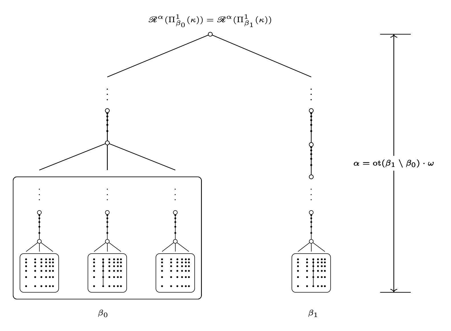 Tree diagram comparing the Ramsey operator applied to two indescribability ideals, with height alpha equal to ot(beta_1 minus beta_0) times omega