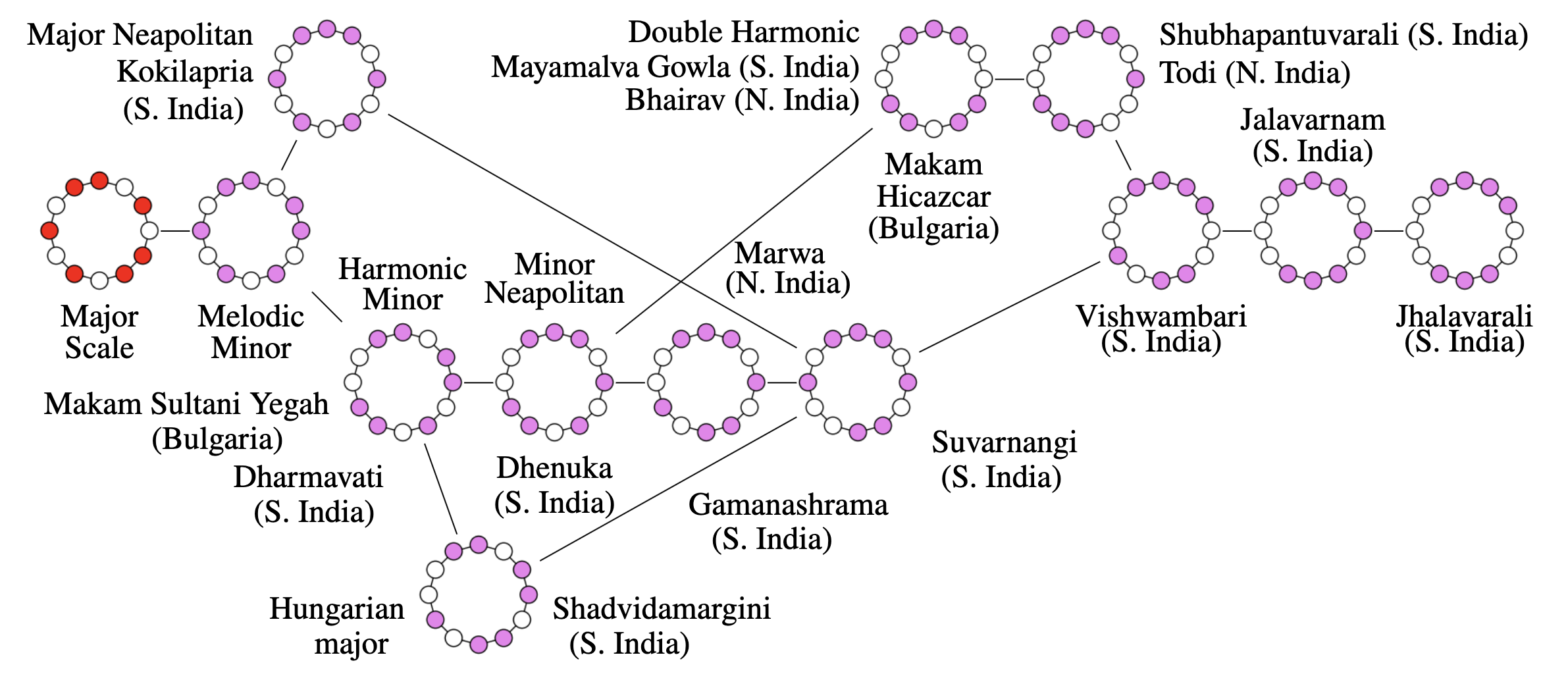 Diagram of heptatonic scales drawn as seven-vertex subsets of a 12-cycle, connected in order of increasing energy