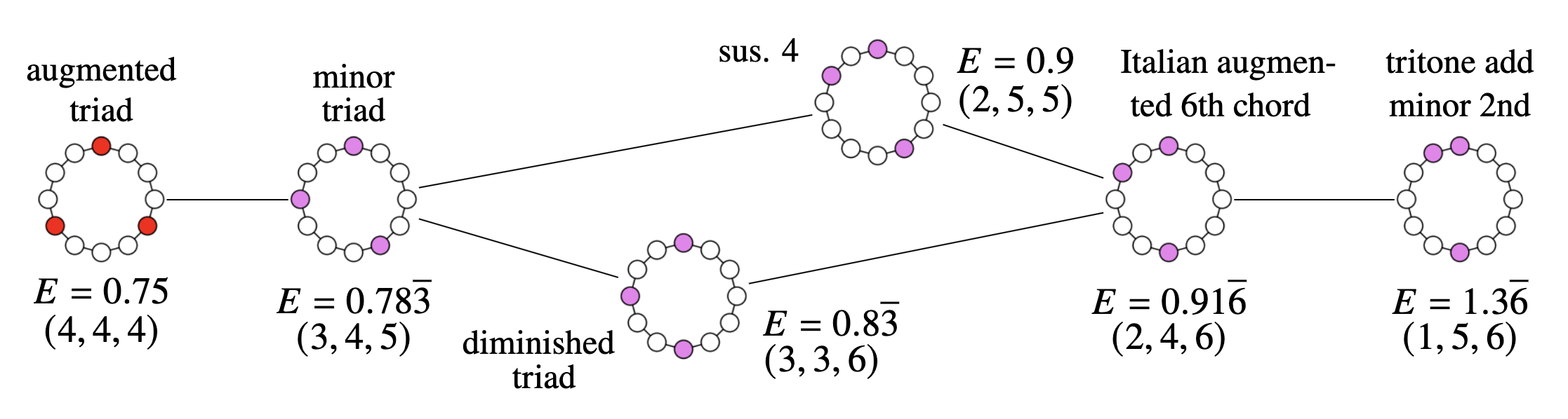 Diagram of triads drawn as three-vertex subsets of a 12-cycle, with their energies, in order of increasing energy